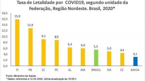 [Taxa de letalidade pelo coronavírus na Bahia é a menor do Nordeste, confira o ranking]