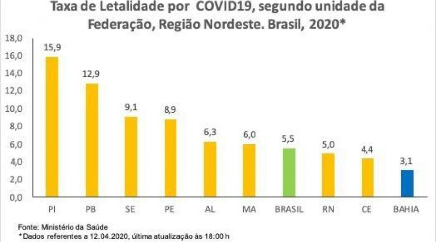 [Taxa de letalidade pelo coronavírus na Bahia é a menor do Nordeste, confira o ranking]